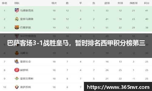 巴萨客场3-1战胜皇马，暂时排名西甲积分榜第三